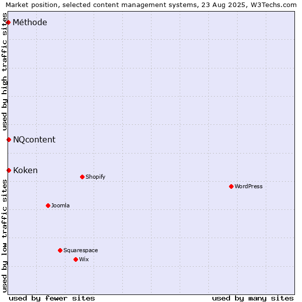 Market position of NQcontent vs. Koken vs. Méthode