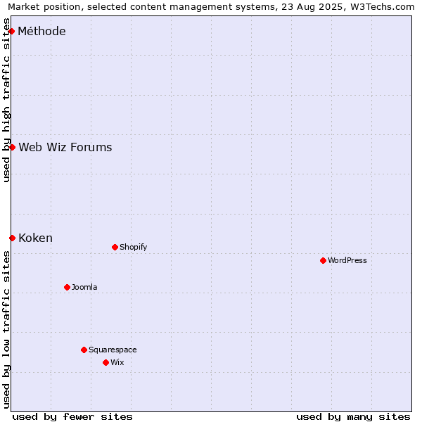Market position of Web Wiz Forums vs. Koken vs. Méthode