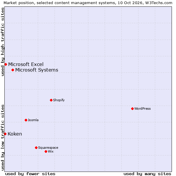 Market position of Microsoft Systems vs. Microsoft Excel vs. Koken