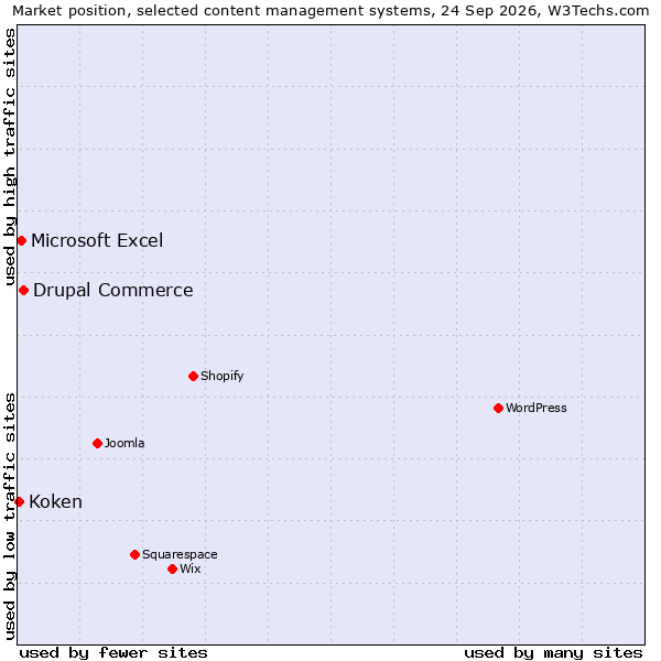 Market position of Drupal Commerce vs. Microsoft Excel vs. Koken