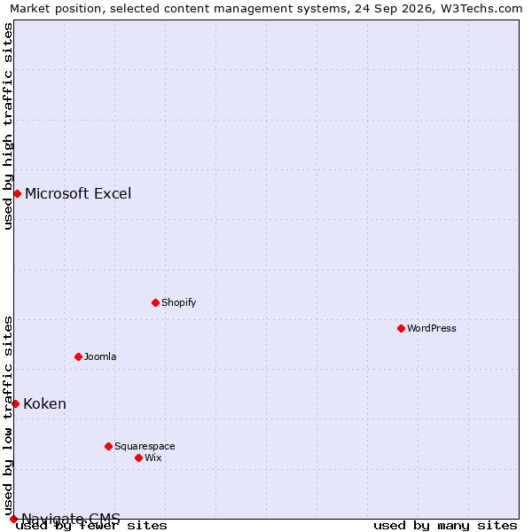 Market position of Microsoft Excel vs. Koken vs. Navigate CMS