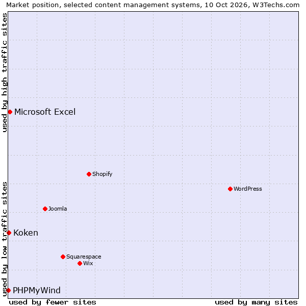 Market position of Microsoft Excel vs. Koken vs. PHPMyWind