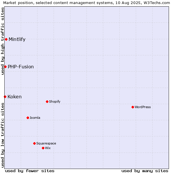 Market position of Mintlify vs. PHP-Fusion vs. Koken