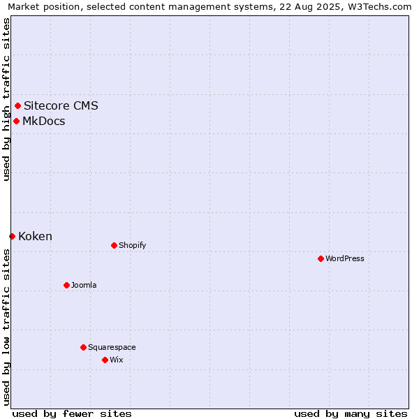 Market position of Sitecore CMS vs. MkDocs vs. Koken