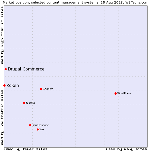 Market position of Drupal Commerce vs. Koken