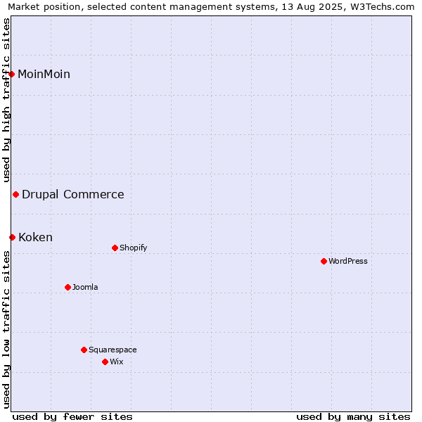 Market position of Drupal Commerce vs. Koken vs. MoinMoin