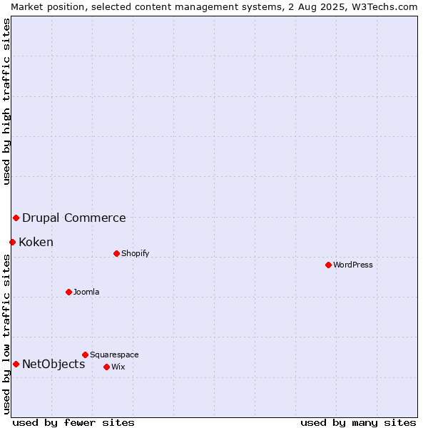 Market position of Drupal Commerce vs. NetObjects vs. Koken