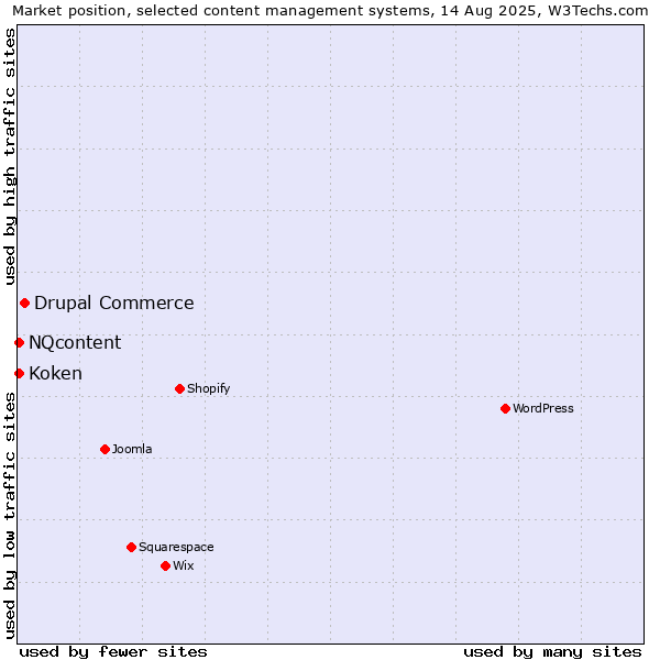 Market position of Drupal Commerce vs. NQcontent vs. Koken