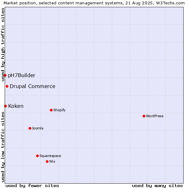 Market position of Drupal Commerce vs. Koken vs. pH7Builder
