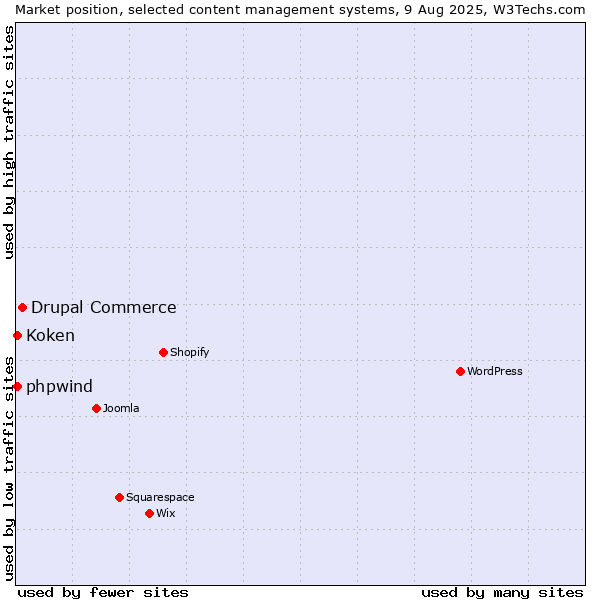 Market position of Drupal Commerce vs. Koken vs. phpwind