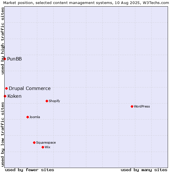 Market position of Drupal Commerce vs. Koken vs. PunBB
