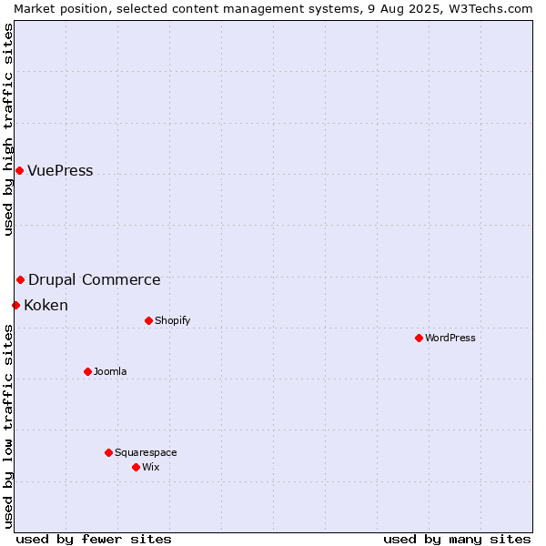Market position of Drupal Commerce vs. VuePress vs. Koken