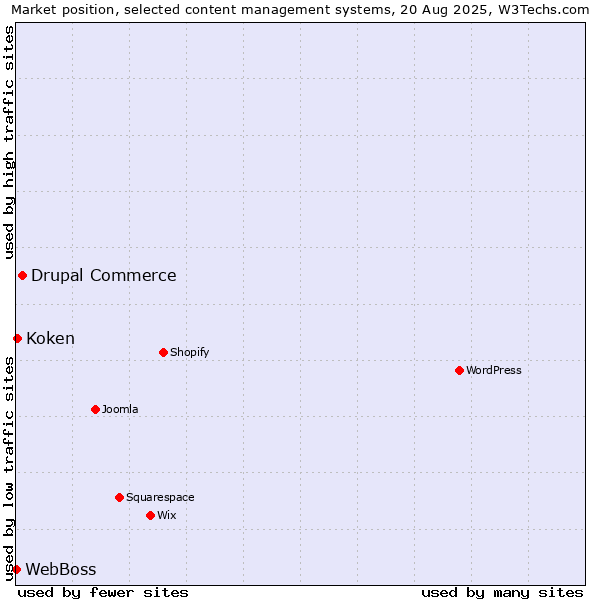 Market position of Drupal Commerce vs. Koken vs. WebBoss