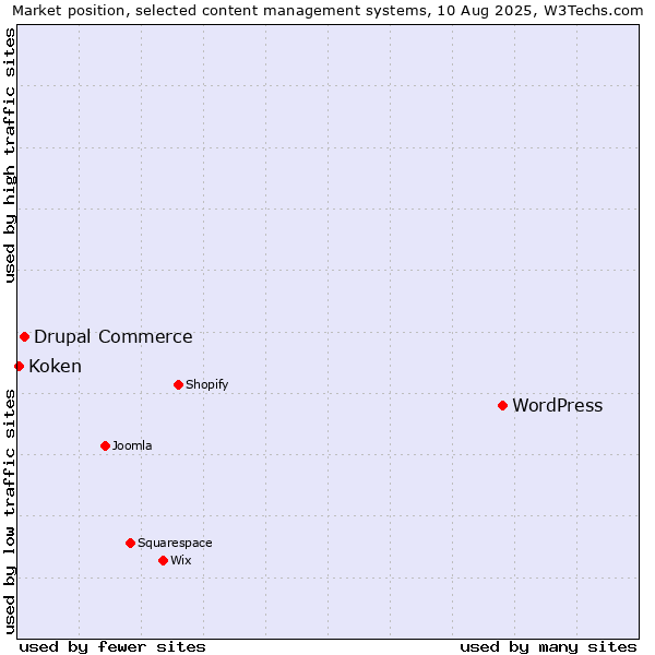 Market position of WordPress vs. Drupal Commerce vs. Koken