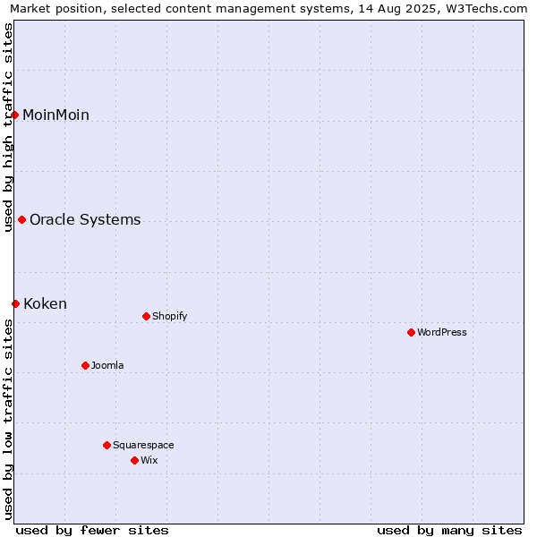 Market position of Oracle Systems vs. Koken vs. MoinMoin