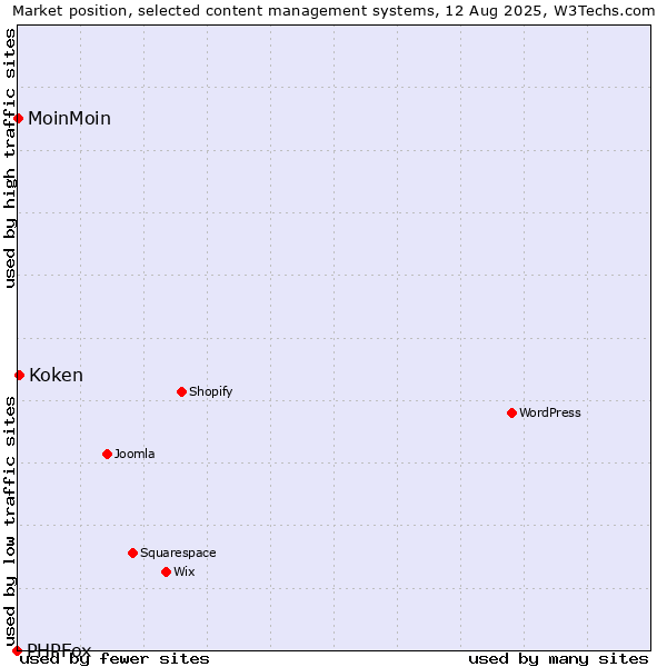 Market position of Koken vs. MoinMoin vs. PHPFox