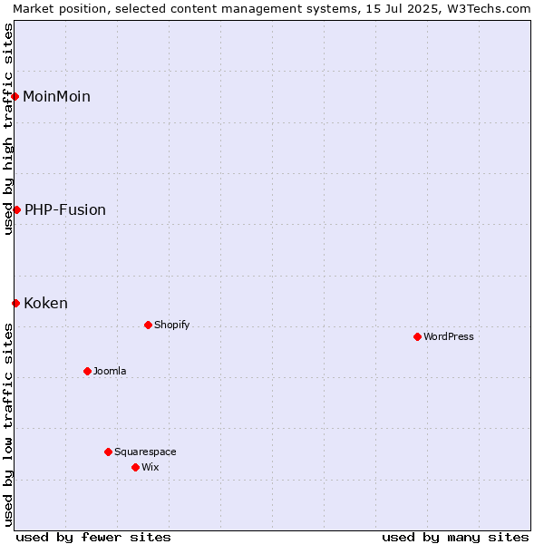 Market position of PHP-Fusion vs. Koken vs. MoinMoin