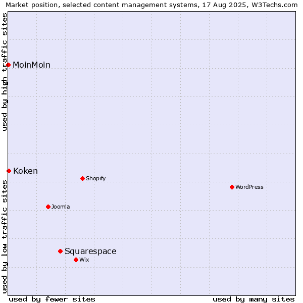 Market position of Squarespace vs. Koken vs. MoinMoin