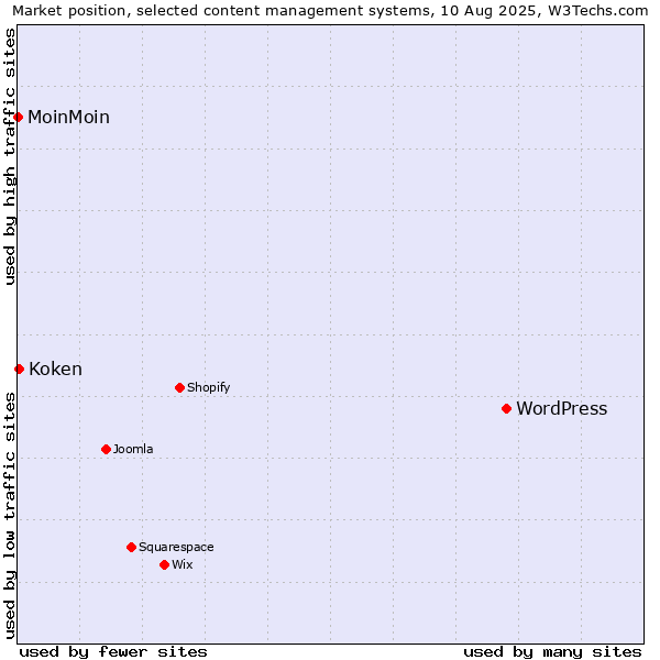 Market position of WordPress vs. Koken vs. MoinMoin