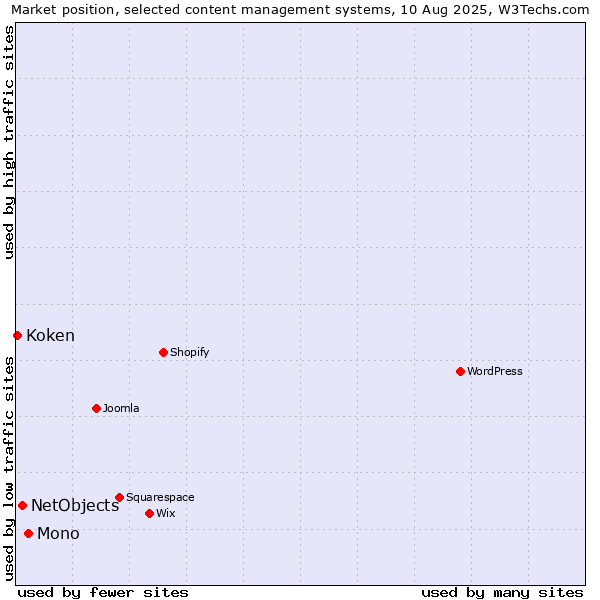Market position of Mono vs. NetObjects vs. Koken