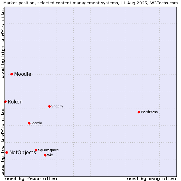 Market position of Moodle vs. NetObjects vs. Koken