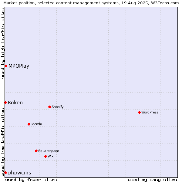Market position of MPOPlay vs. phpwcms vs. Koken