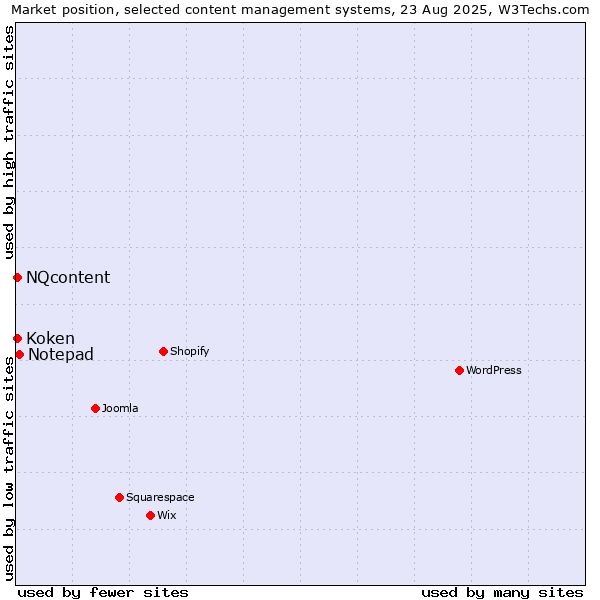 Market position of Notepad vs. NQcontent vs. Koken