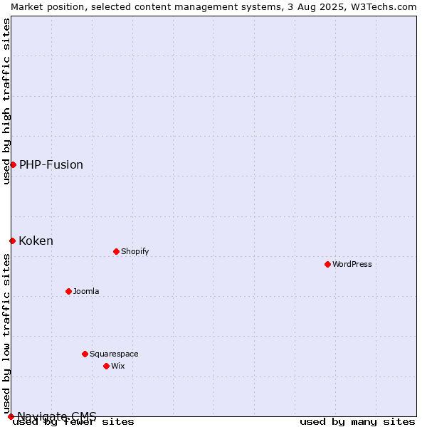 Market position of PHP-Fusion vs. Koken vs. Navigate CMS