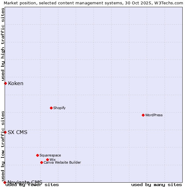 Market position of Koken vs. SX CMS vs. Navigate CMS