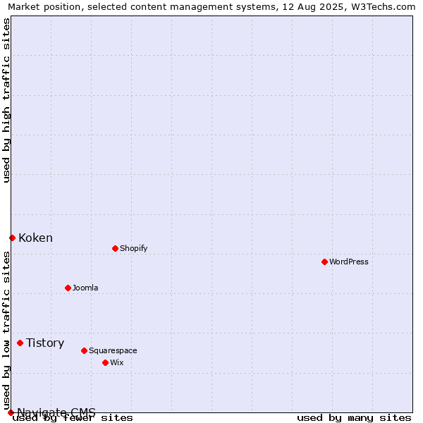 Market position of Tistory vs. Koken vs. Navigate CMS