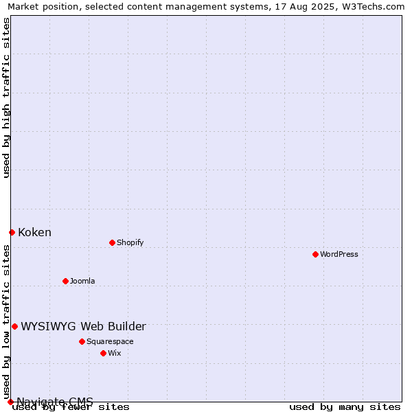 Market position of WYSIWYG Web Builder vs. Koken vs. Navigate CMS