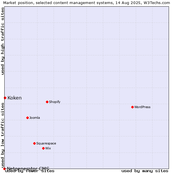 Market position of Koken vs. Netgenerator CMS