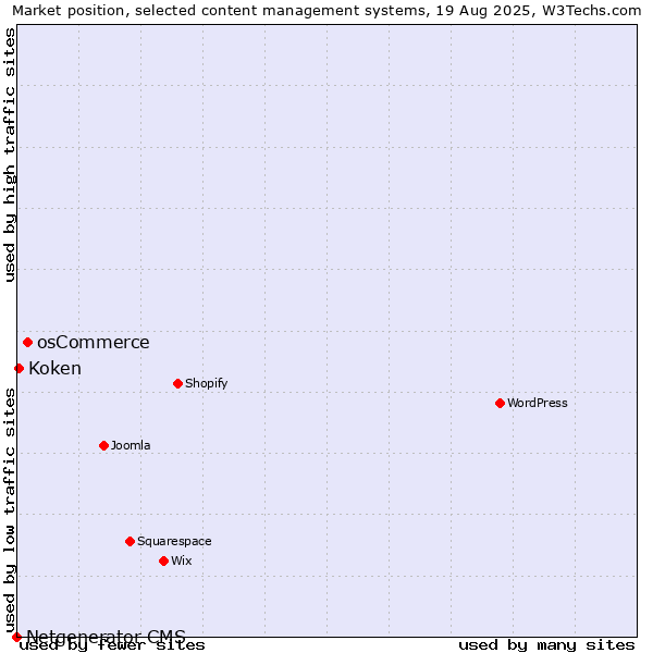 Market position of osCommerce vs. Koken vs. Netgenerator CMS