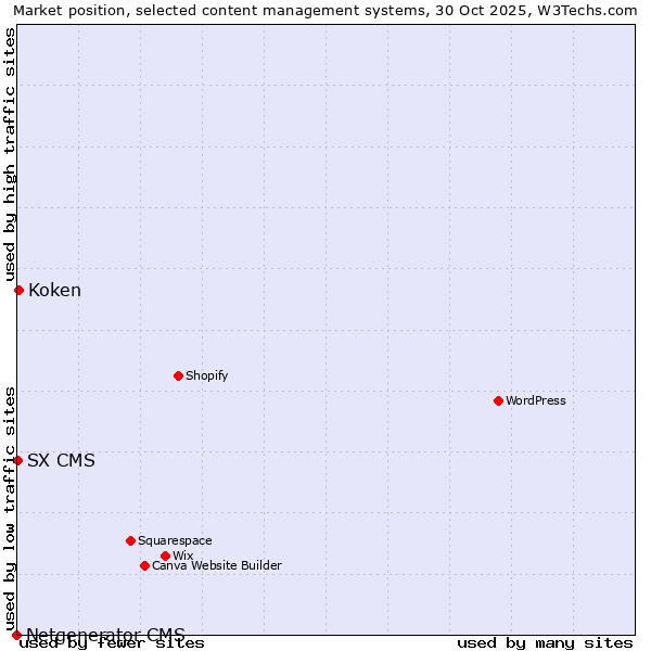 Market position of Koken vs. SX CMS vs. Netgenerator CMS