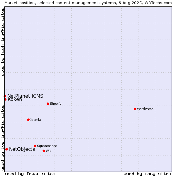 Market position of NetObjects vs. Koken vs. NetPlanet iCMS