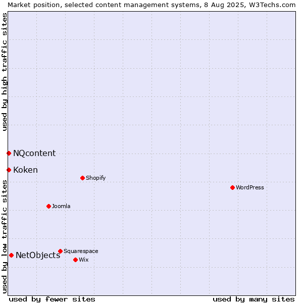 Market position of NetObjects vs. NQcontent vs. Koken