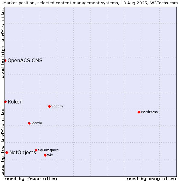 Market position of NetObjects vs. Koken vs. OpenACS CMS