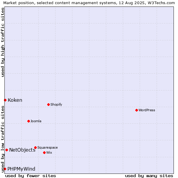 Market position of NetObjects vs. Koken vs. PHPMyWind