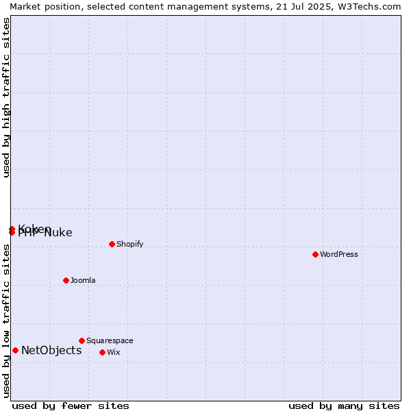 Market position of NetObjects vs. PHP-Nuke vs. Koken