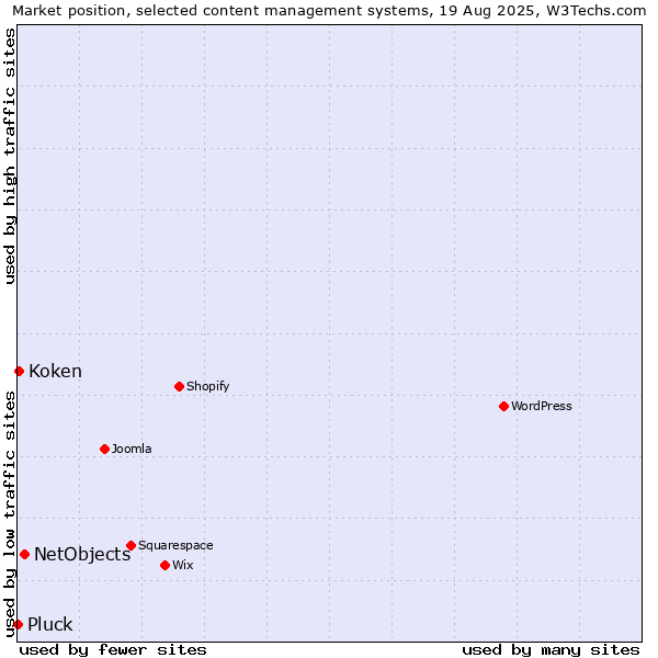 Market position of NetObjects vs. Koken vs. Pluck