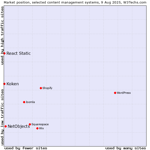 Market position of NetObjects vs. React Static vs. Koken