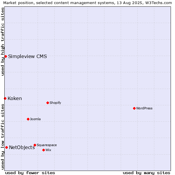 Market position of NetObjects vs. Simpleview CMS vs. Koken