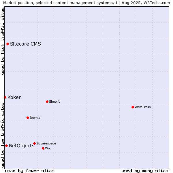 Market position of Sitecore CMS vs. NetObjects vs. Koken