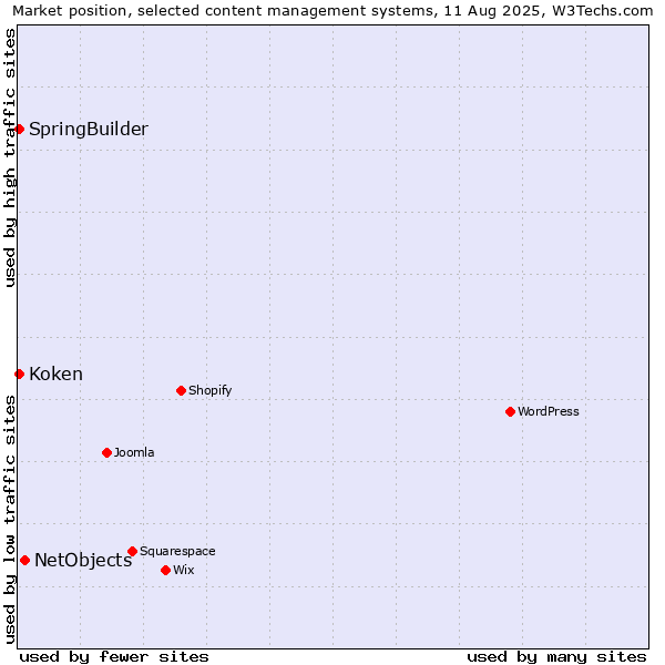 Market position of NetObjects vs. SpringBuilder vs. Koken