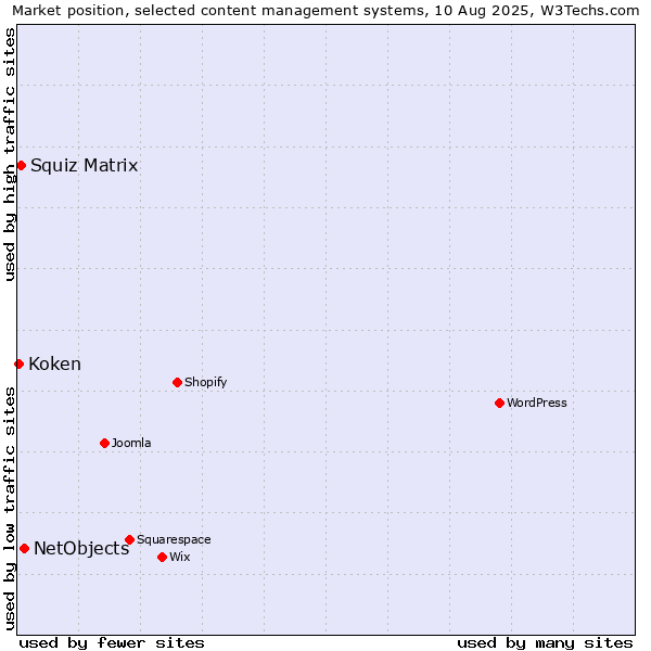 Market position of NetObjects vs. Squiz Matrix vs. Koken
