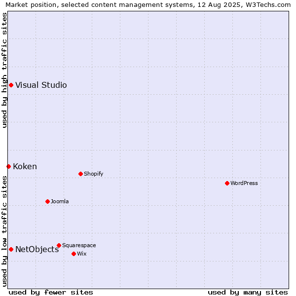 Market position of Visual Studio vs. NetObjects vs. Koken