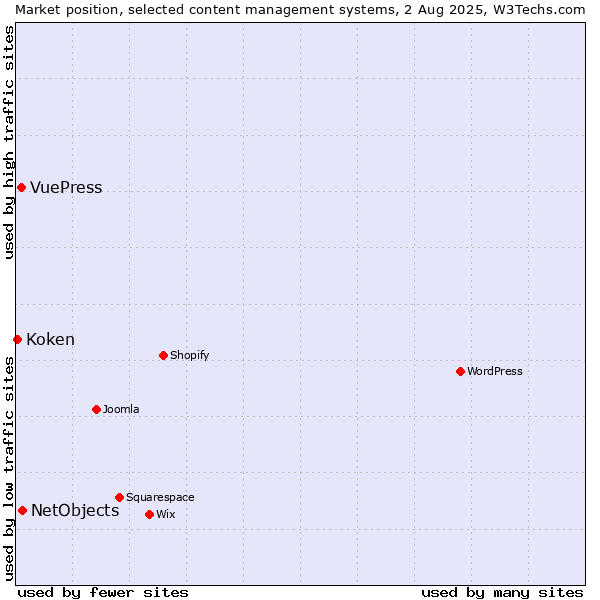Market position of NetObjects vs. VuePress vs. Koken