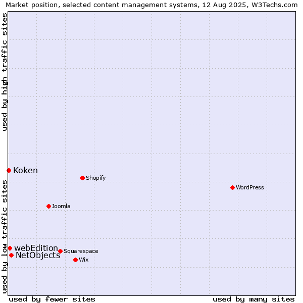 Market position of NetObjects vs. webEdition vs. Koken