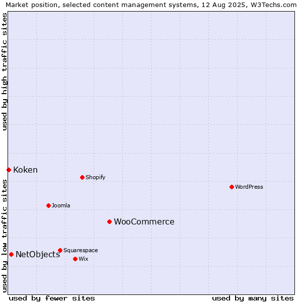 Market position of WooCommerce vs. NetObjects vs. Koken