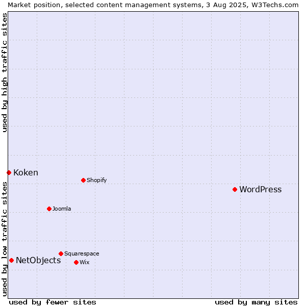 Market position of WordPress vs. NetObjects vs. Koken